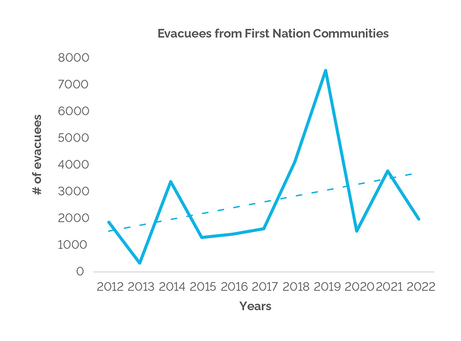 Graph of Evacuees from First Nations Communities - Description below