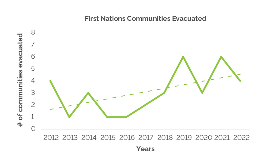 Graph of the First Nations Communities Evacuated - Description below