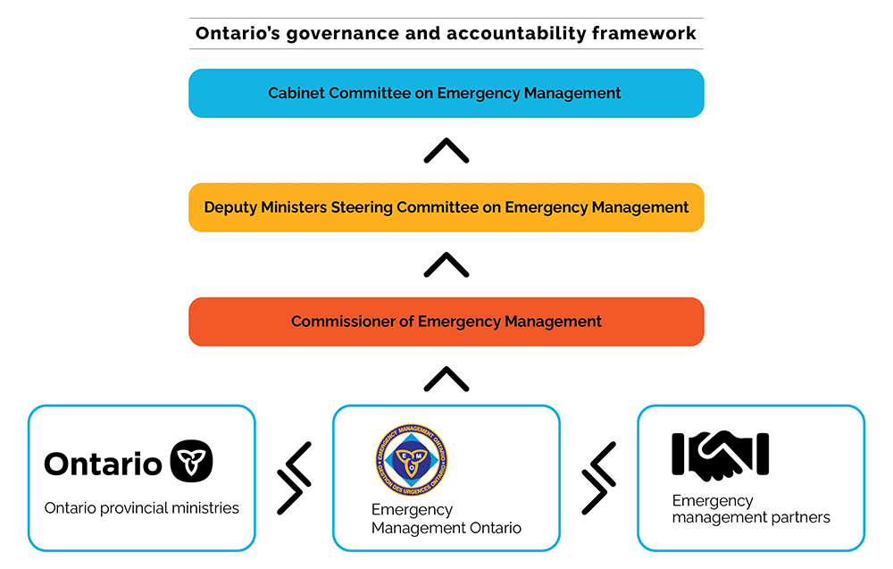 Graphic - Ontario's Governance and Accountability Framework - Description below
