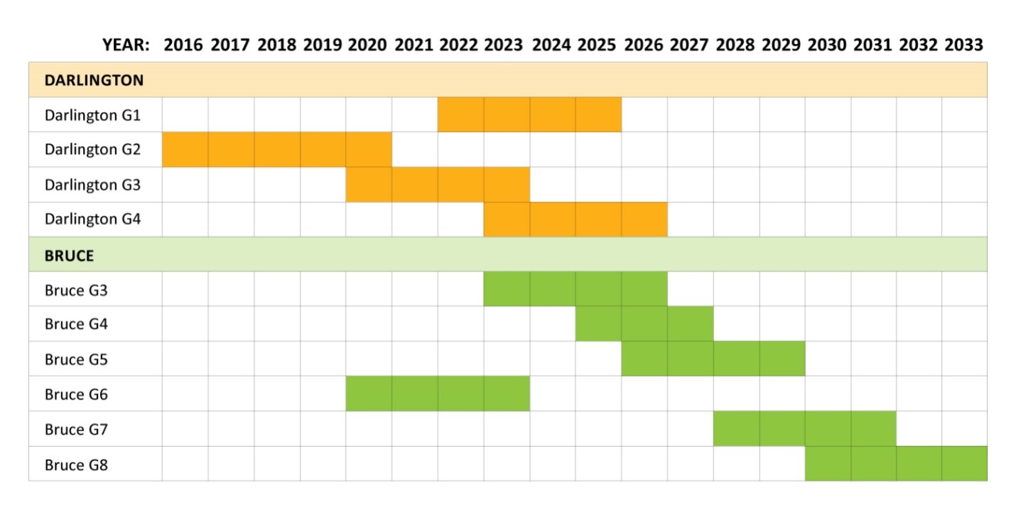 A timeline showing Darlington Refurbishment and Bruce Power Major Component Replacement Schedule
