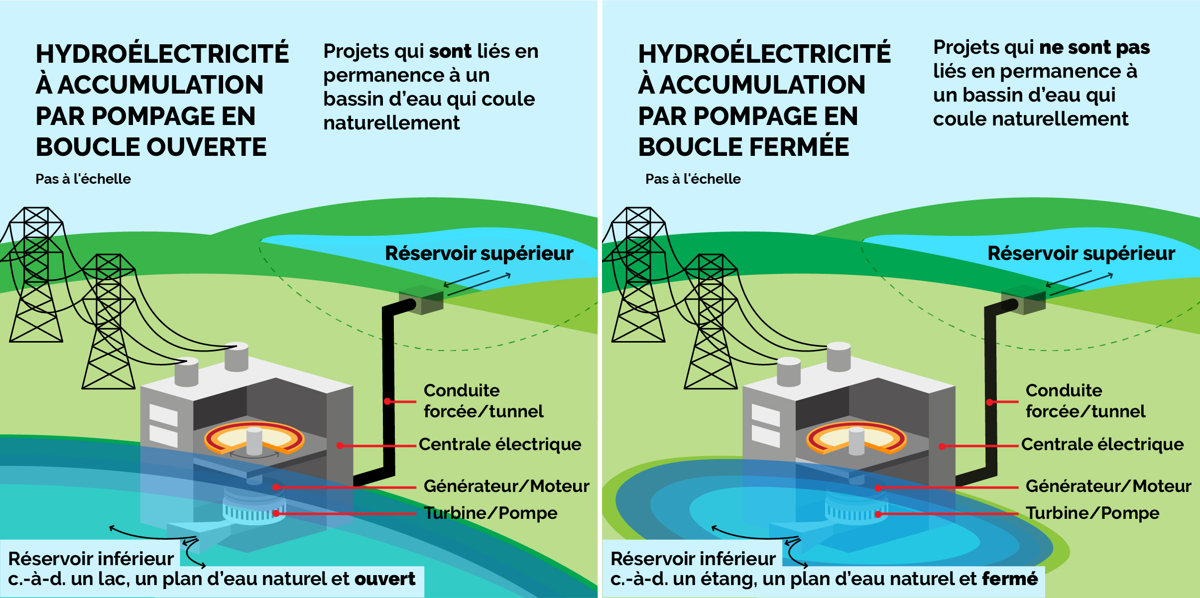 Illustration montrant les types de systèmes hydroélectriques par pompage pour les projets Meaford et Marmora