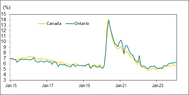 Line graph for Chart 5 shows unemployment rates in Canada and Ontario from January 2015 to January 2024.