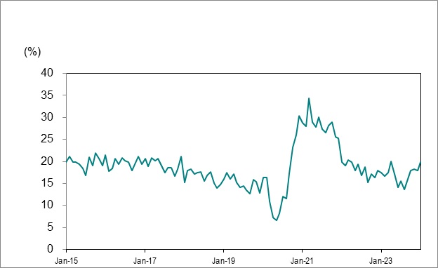 Line graph for Chart 7 shows Ontario’s long-term unemployed (27 weeks or more) as a percentage of total unemployment from January 2015 to January 2024.