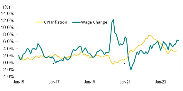 Line graph for Chart 8 shows the year-over-year percentage change in Ontario’s average hourly wage rate and the Ontario Consumer Price Index (CPI) from January 2015 to January 2024.