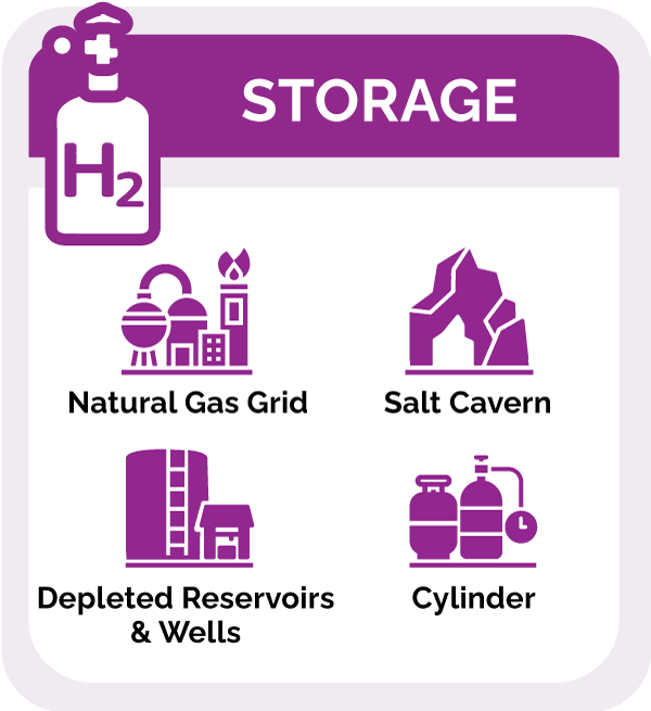 Visual representation of hydrogen storage methods