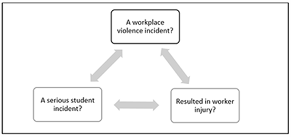 Incident reporting template - A workplace violence incident? A serious student incident? Resulted in worker injury?