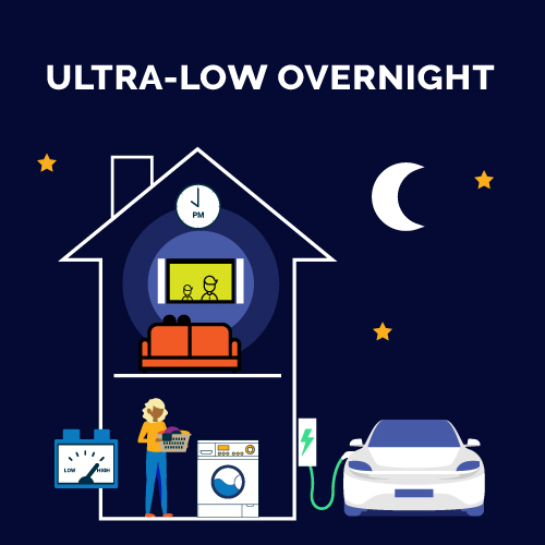 Illustration of ultra-low overnight