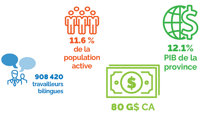 Illustration de la population active francophone et du nombre de travailleurs bilingues en Ontario