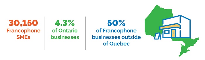 Ontario map with a business image illustrating the percentage of Francophone businesses in Ontario 