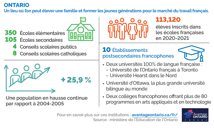 Avancées en matière d’éducation, ainsi que la croissance de la population francophone depuis 2004-2005