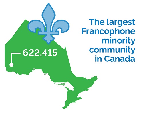 Number of Francophones living in the province of Ontario, according to Statistics Canada's 2021 census.