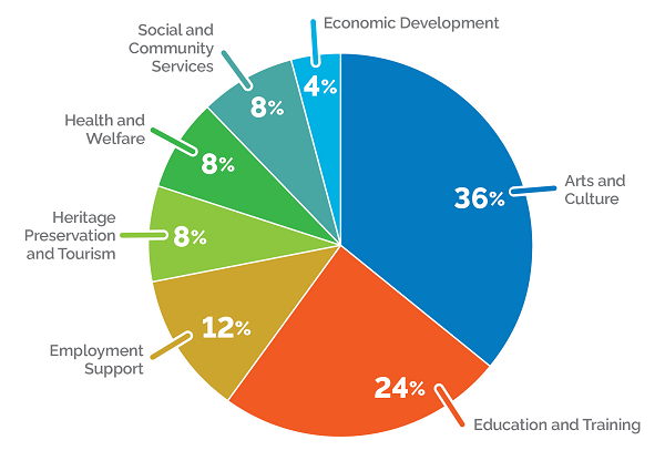 Pie chart illustrating the projects funded in 2022-2023 under the Ontario Francophonie Support Program