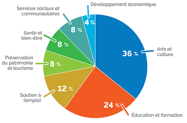 Diagramme circulaire illustrant les projets financés en 2022-2023 du Programme d’appui à la francophonie ontarienne