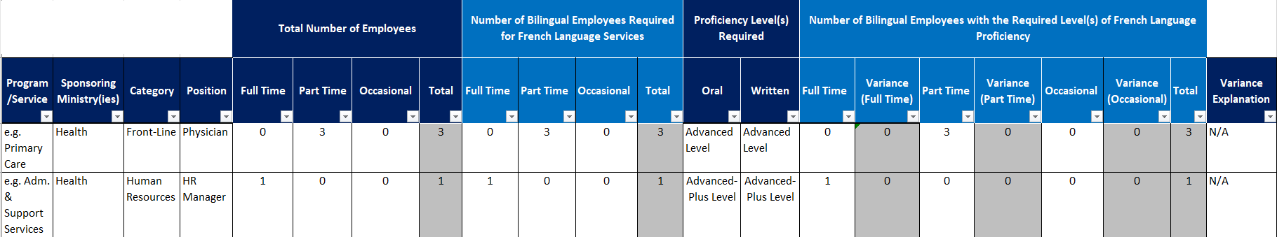Screen capture of a table titled HR Plan, which lists the following data: program/service; sponsoring ministry(ies); category; position; total number of Employees: full-time, part-time, occasional, total; number of bilingual employees required for French Language Services: full-time, part-time, occasional; proficiency level(s) required: oral, written; number of bilingual employees with the required level(s) of French language proficiency: full-time, variance (full-time), part-time, variance (part-time), occasional, variance (occasional), total; variance explanation. Two positions are listed in the table as examples. The first is a Physician position, under a service titled Primary Care, and a category titled Front-Line, with a total of 3 part-time employees, all of which having the required Advanced level of French language proficiency. The second is a HR Manager position, under a service titled Administrative & Support Services, and a category titled Human Resources, with a total of 1 full-time employee, all of which having the required Advanced- Plus level of French language proficiency. No variance explanations are necessary for either position, since the required number of positions match the total number of positions and the required proficiency levels are met.