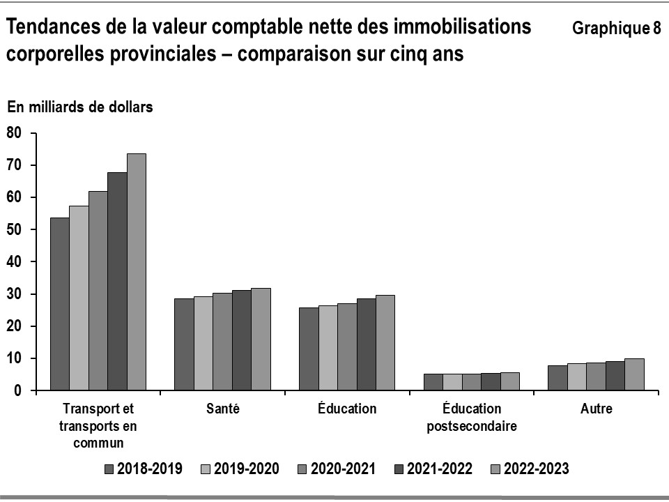 Ce graphique à barres montre les tendances de la valeur comptable nette des immobilisations corporelles provinciales par secteur : transport et transports en commun, santé, éducation, éducation postsecondaire et autres pour la période allant de 2018–2019 à 2022–2023.