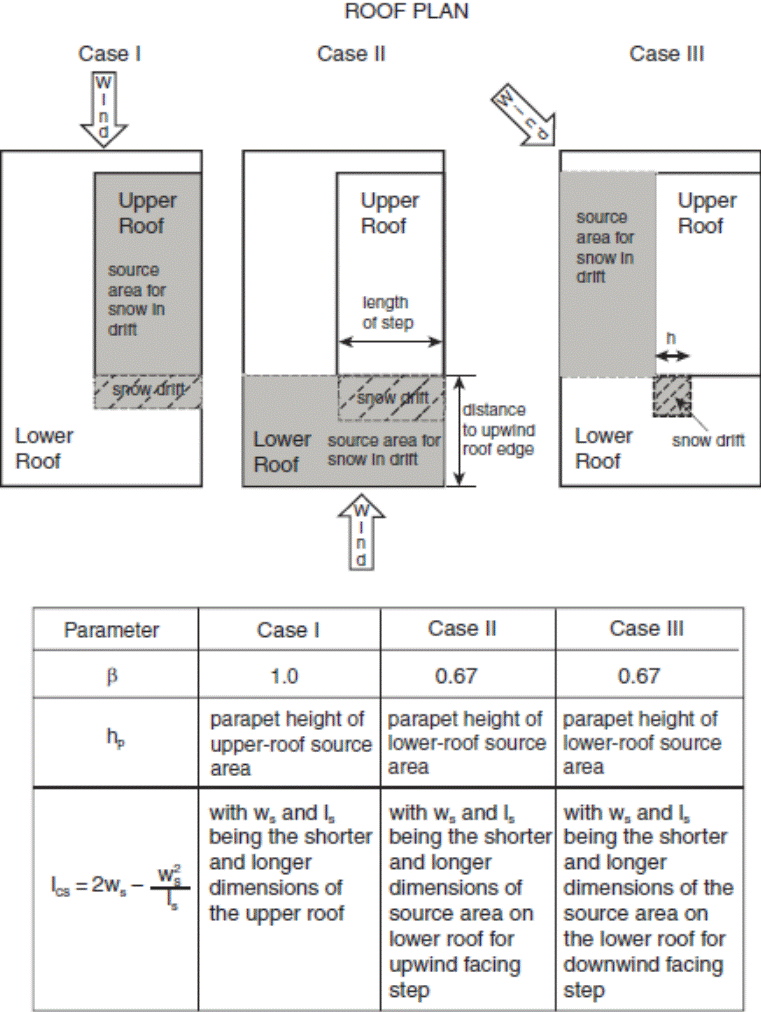 Image of Figure: Snow Load Cases I, II and III for Lower Level Roofs.