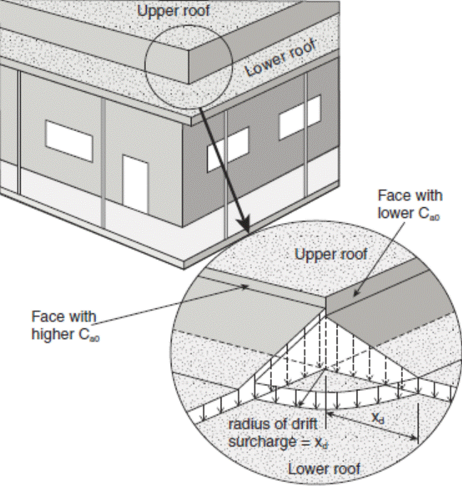 Image of Figure: Snow Load at Outside Corner.