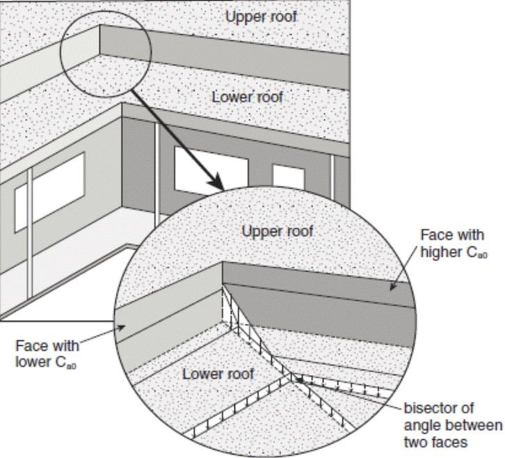 Image of Figure: Snow Load at Inside Corner.
