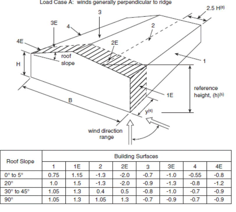 Image of Figure: Load Case A - External Peak Values of (C subscript p)(C subscript g) for Primary Structural Actions Arising from Wind Load