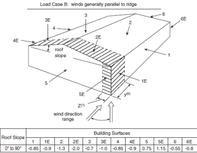 Image of Figure: Load Case B - External Peak Values of (C subscript p)(C subscript g) for Primary Structural Actions Arising from Wind Load