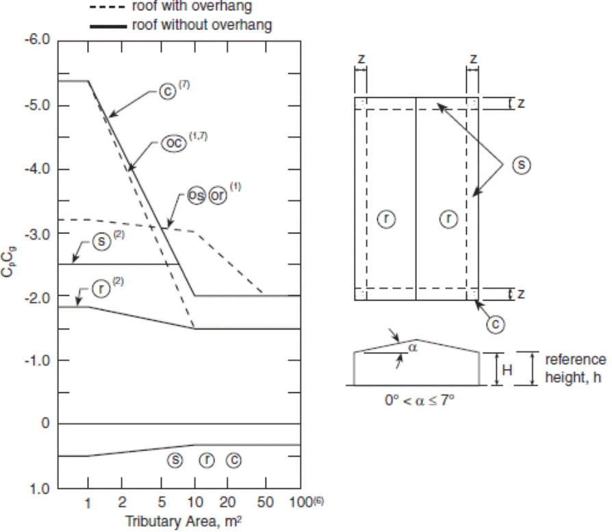 Image of Figure: External Peak Values of (C subscript p)(C subscript g) on Roofs with a Slope of 7 Degrees or Less for the Design of Structural Components and Cladding