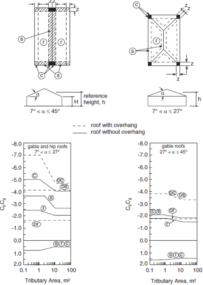 Image of Figure: External Peak Values of (C subscript p)(C subscript g) on Single-Span Gabled and Hipped Roofs with a Slope Greater than 7 Degrees