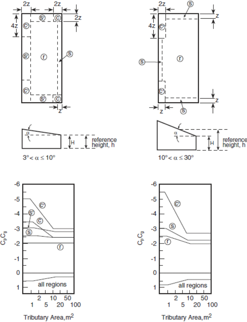 Image of Figure: External Peak Values of (C subscript p)(C subscript g) on Monoslope Roofs for the Design of Structural Components and Cladding