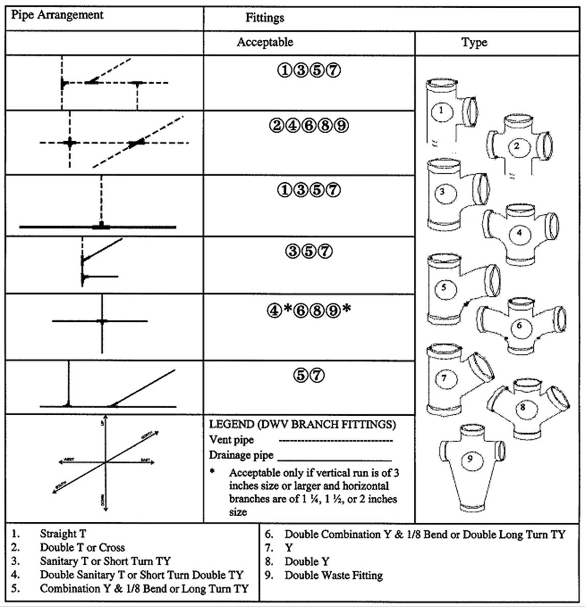 Image of Table 7.2.4.5., Pipe Arrangement for DWV Fittings