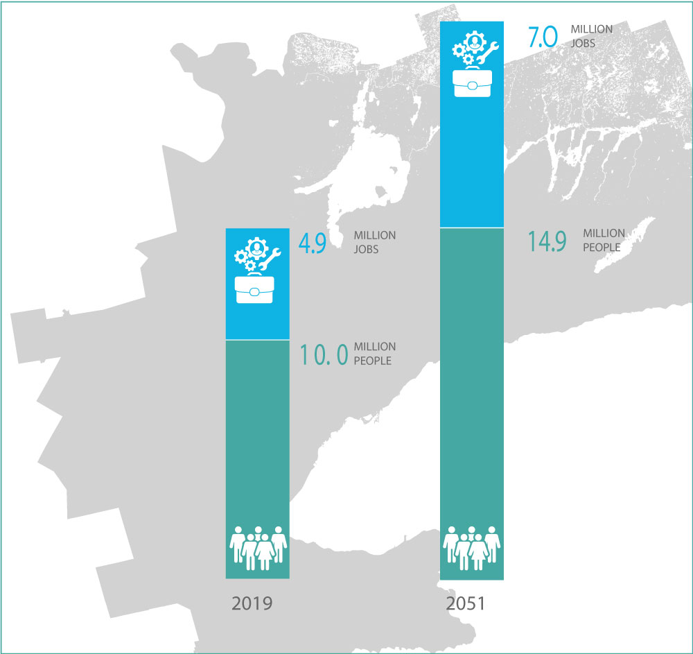 Graphic illustrating increase in people and jobs in the Greater Golden Horseshoe between 2019 and 2051