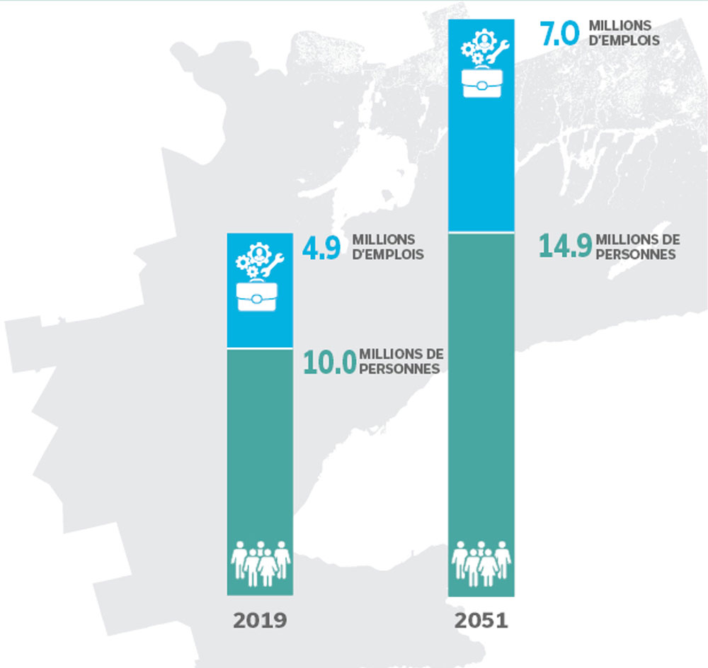 Graphique illustrant l’augmentation du nombre de personnes et d’emplois dans la région élargie du Golden Horseshoe de 2019 à 2051