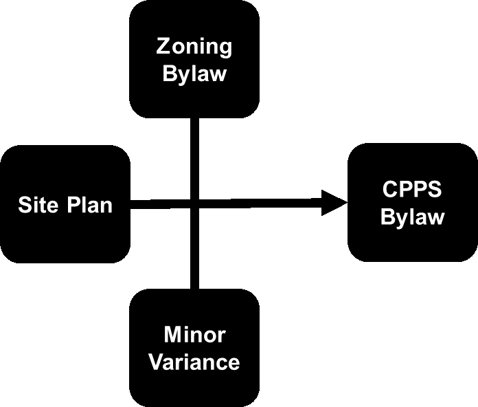 Diagram of a combined approval process under a Community Planning Permit System. There are three component parts: site plan, zoning by-law and minor variance, which are consolidated into the Community Planning Permit System.