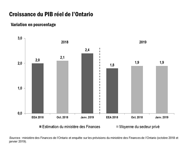 Croissance du PIB réel de l’Ontario