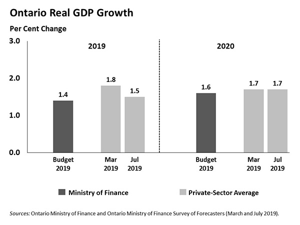 Ontario Real GDP Growth