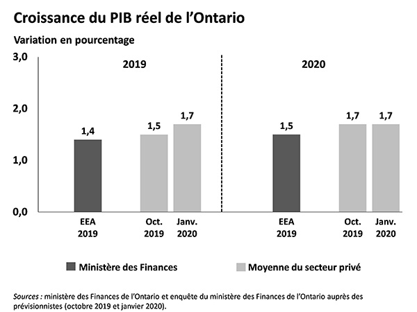 Croissance du PIB réel de l'Ontario