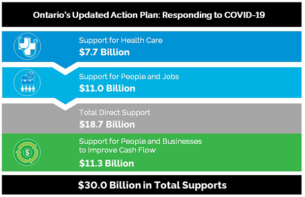 Ontario’s Updated Action Plan: Responding to COVID-19