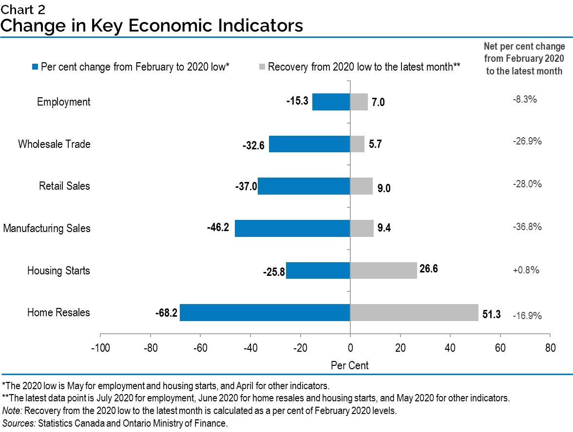 Change in Key Economic Indicators