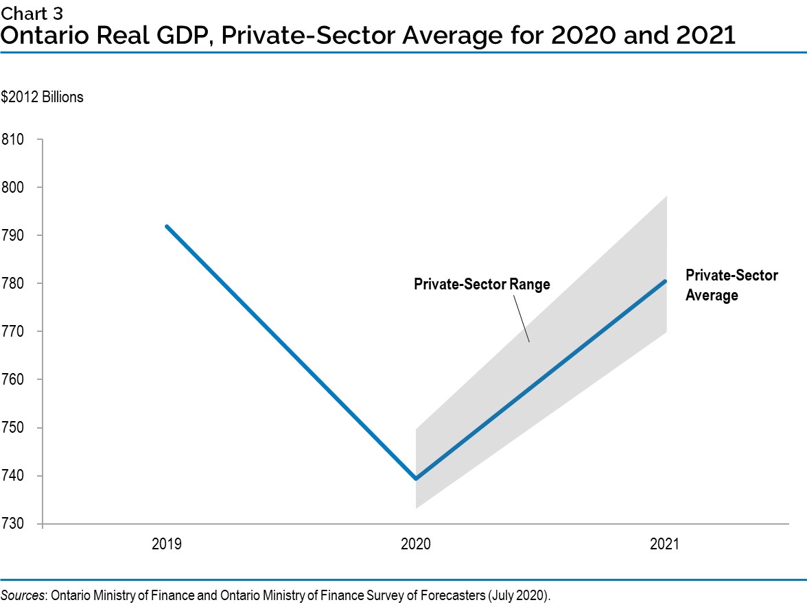 Ontario Real GDP, Private-Sector Average for 2020-21