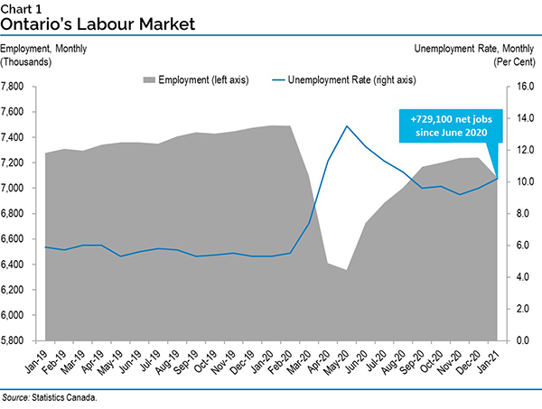 Ontario’s Labour Market