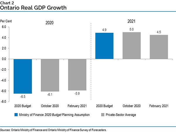 Ontario Real GDP Growth