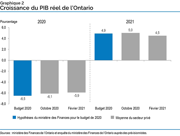 Croissance du PIB réel de l'Ontario