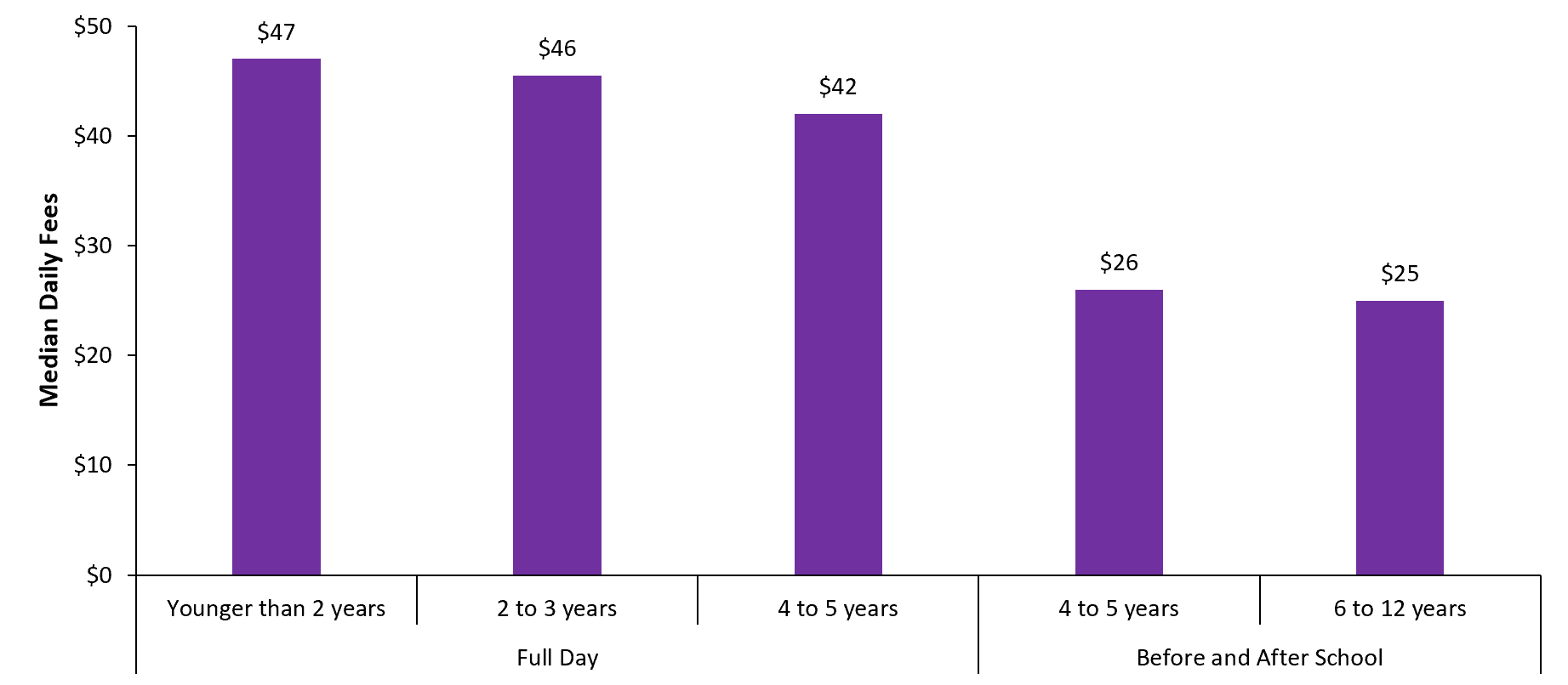 Median daily fees by age group among licensed home child care agencies, 2021