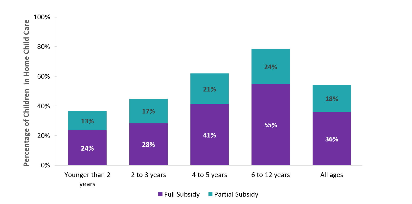 Percentage of children in licensed home child care receiving a full or partial subsidy by age, 2021