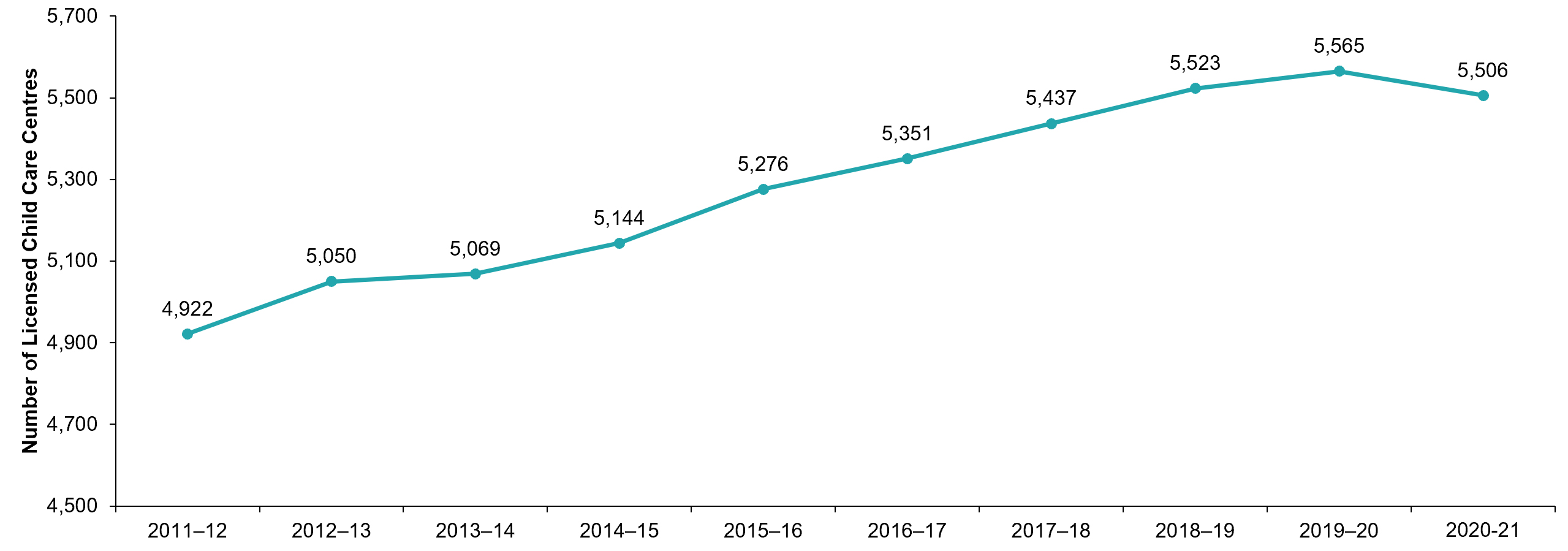 Figure 3: Number of Licensed Child Care Centres, 2011-12 to 2020-21
