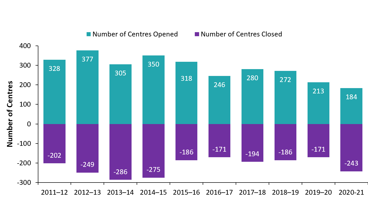 Licensed Child Care Centre Openings and Closures, 2010-11 to 2019-20