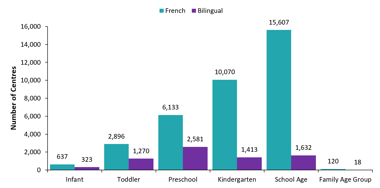 Licensed Child Care Spaces in French-language and Bilingual Child Care by Age Group, 2020-21