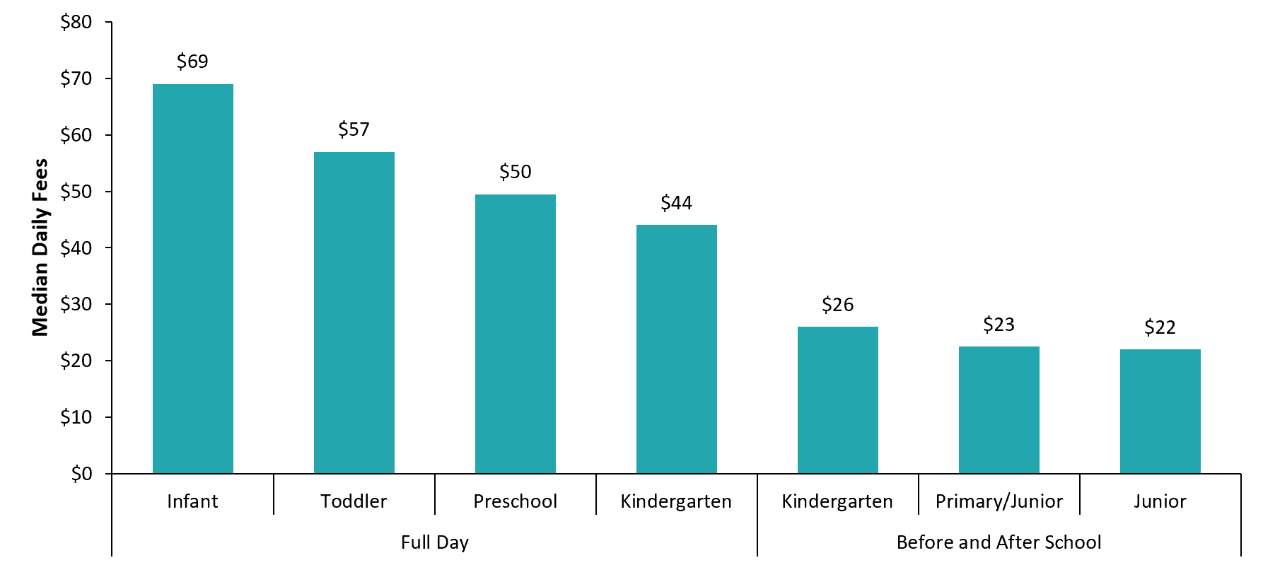 Median daily fees by age group among licensed child care centres, 2021