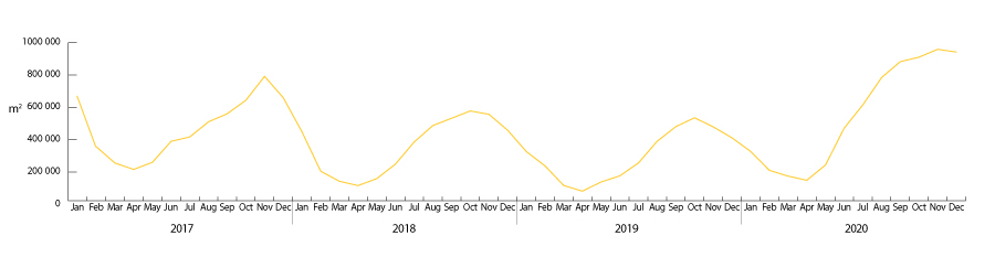 A graph showing Monthly Propane Storage Supplies for Eastern Canada
