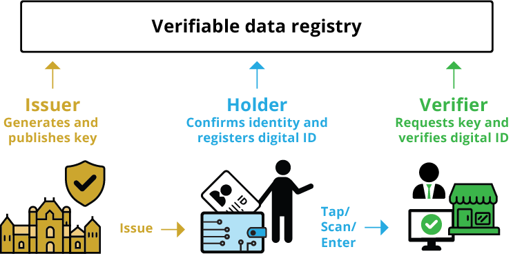 Diagram of the verification process. Long description is in body text.
