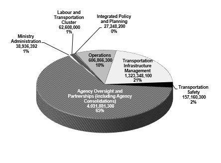 Pie chart breaks down the ministry planned expenditures for 2021 to 2022.
