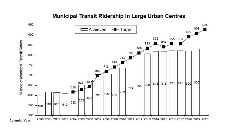 Graph shows the municipal transit ridership in large urban centers from 2000 to 2020